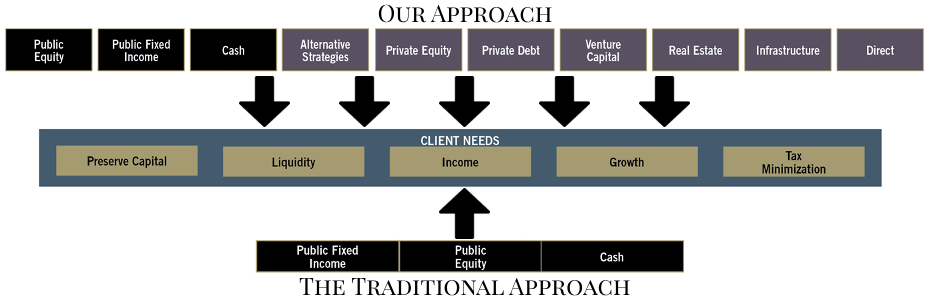 Private and Alternative approach diagram